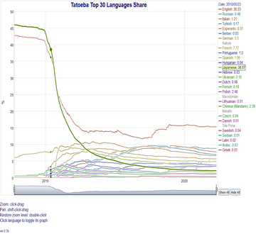 Tatoeba Top 30 Languages Share Graph