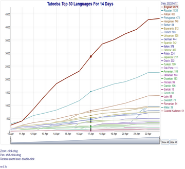 Tatoeba Top 30 Languages For 14 Days Graph