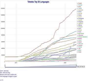 Tatoeba Top 30 Languages Graph