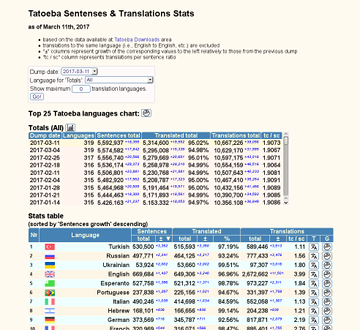 Sentences & Translations Stat