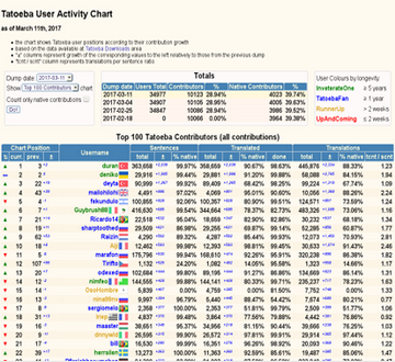 User Activity Chart